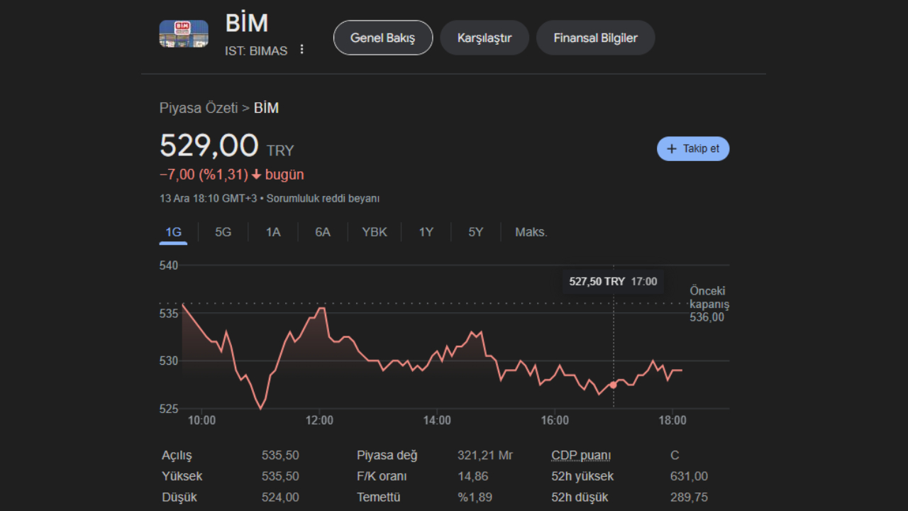 BIMAS 13 Aralık Cuma günü google.com'daki verilere göre kapanışı 529 TL seviyesinden yaptı.