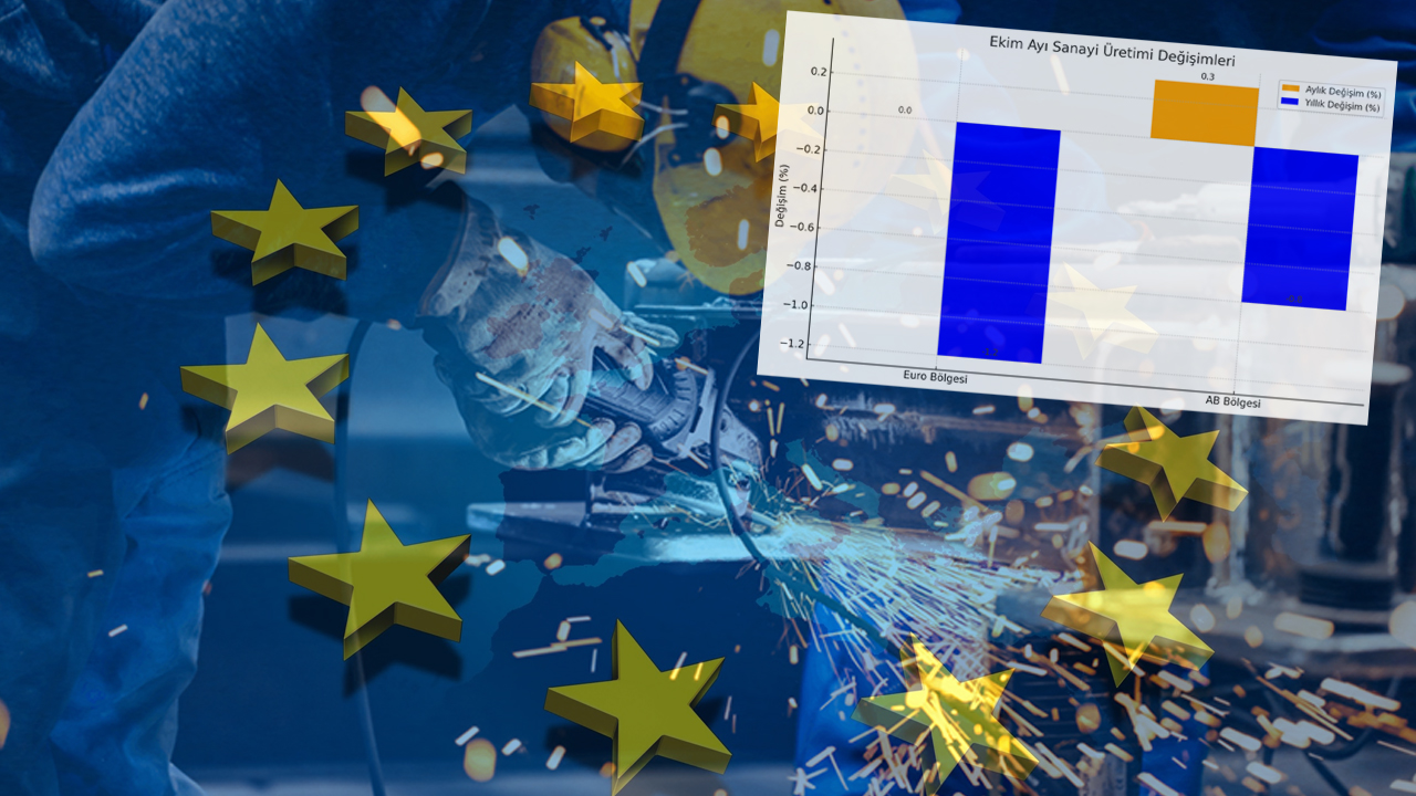 Euro Bölgesi'nde sanayi üretimi ekimde aylık bazda beklentilere paralel olarak