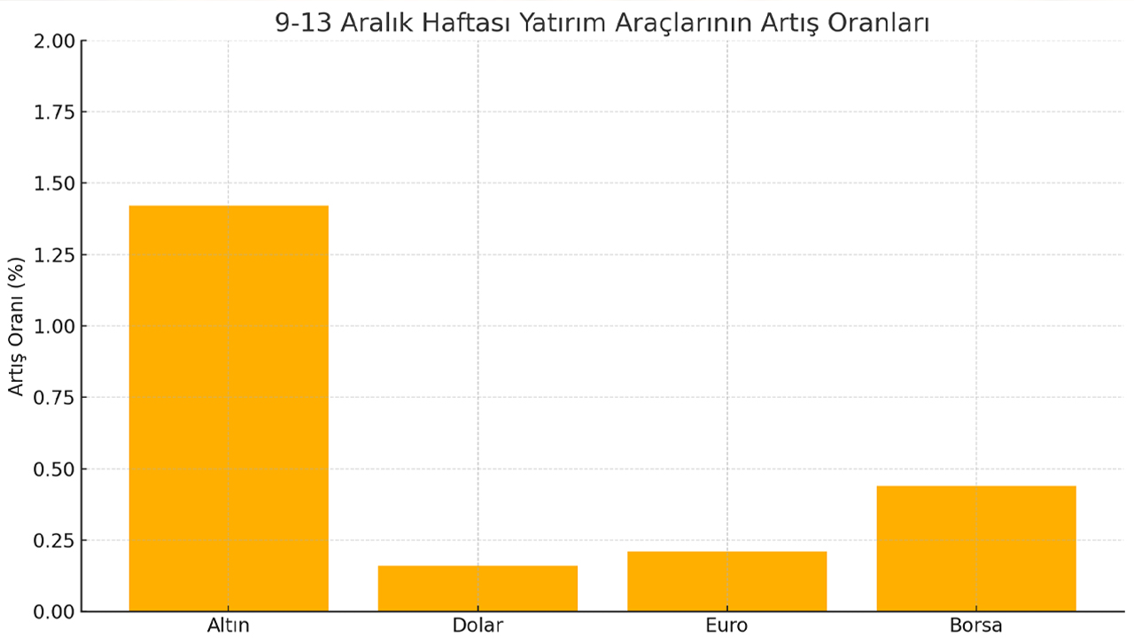 Altın dolar euro borsa