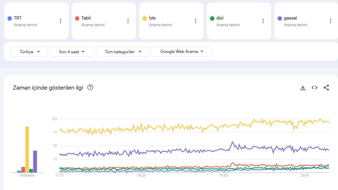 Gassal dizisi Google trendslere damga vurdu! 'Gassal izle' zirve yaptı