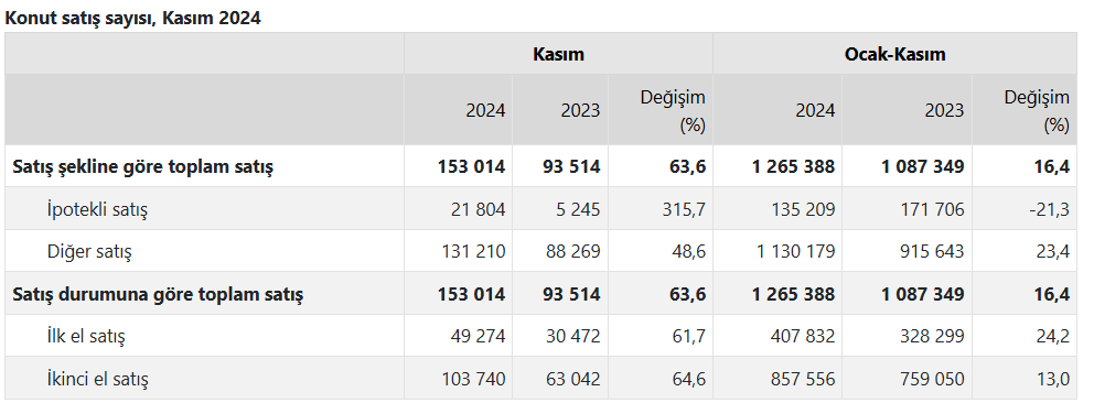 Konutta en hareketli iller belli oldu! Aylık bazda geriledi, yıllık bazda artış gösterdi