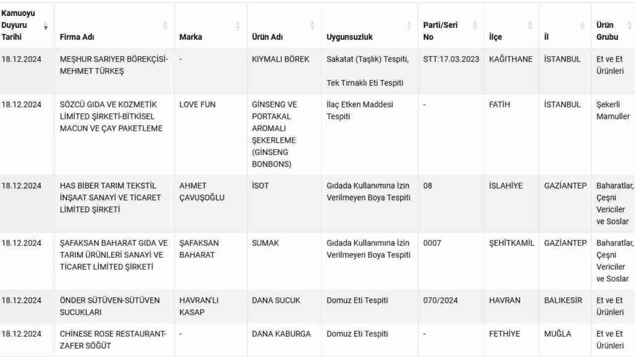 Hiç kimse tahmin etmezdi... Ünlü sucuk markasında domuz eti tespit edildi!