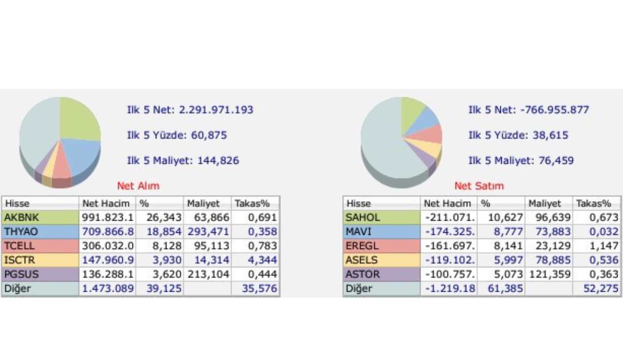 Yatırım bankası BofA'nın Borsa İstanbul'da bugün en çok alım yaptığı 5 hisse açıklandı