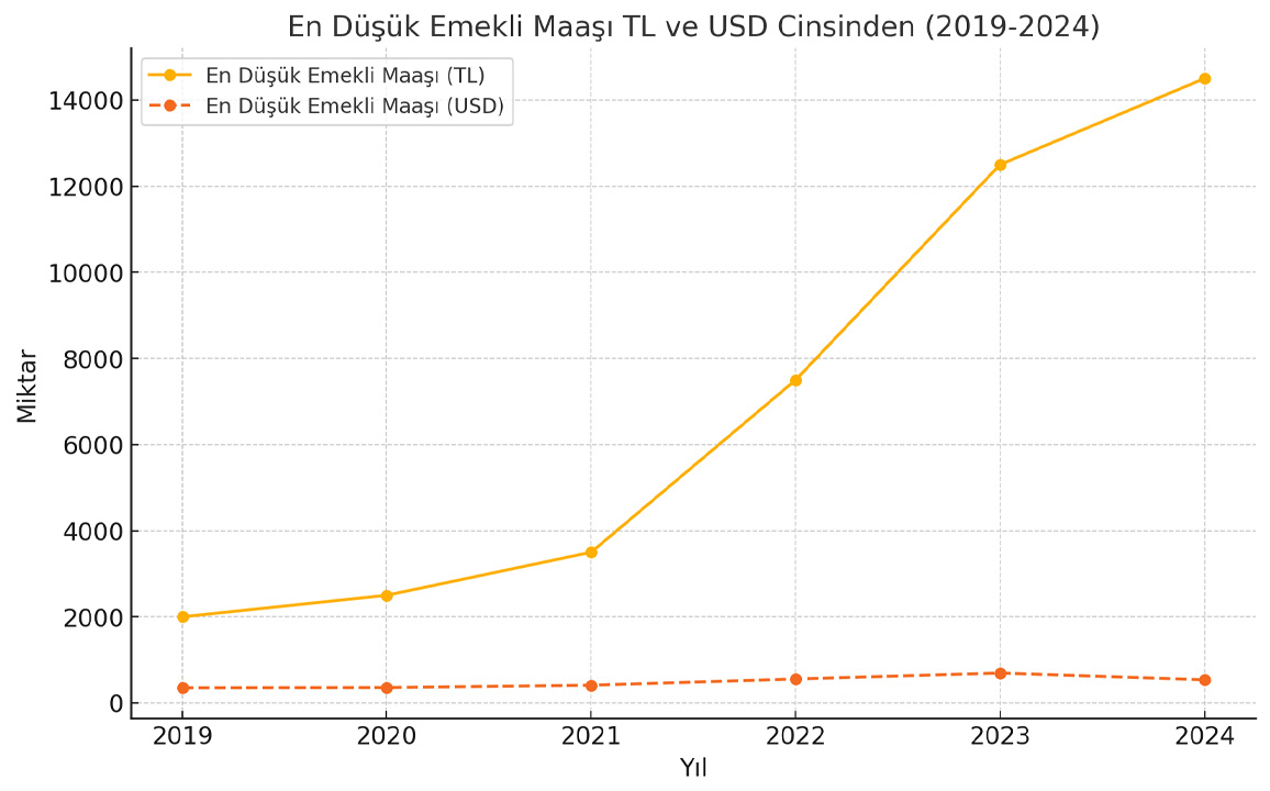 Emeklilerin maaş artışı ile dolardaki artışın karşılaştırılması.