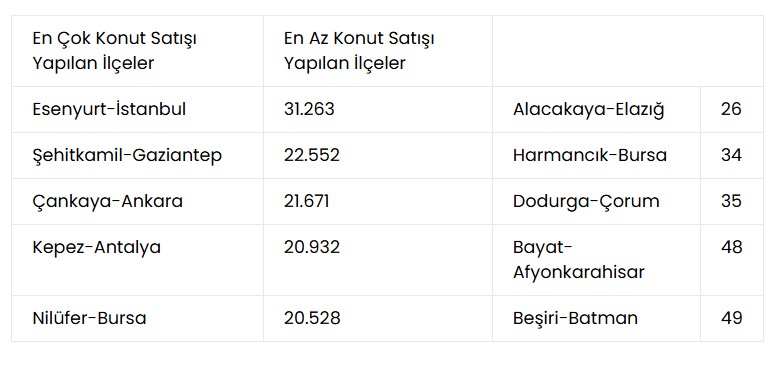 Türkiye'deki 67 ili geride bıraktı: İşte en çok konut satışı yapılan ilçe