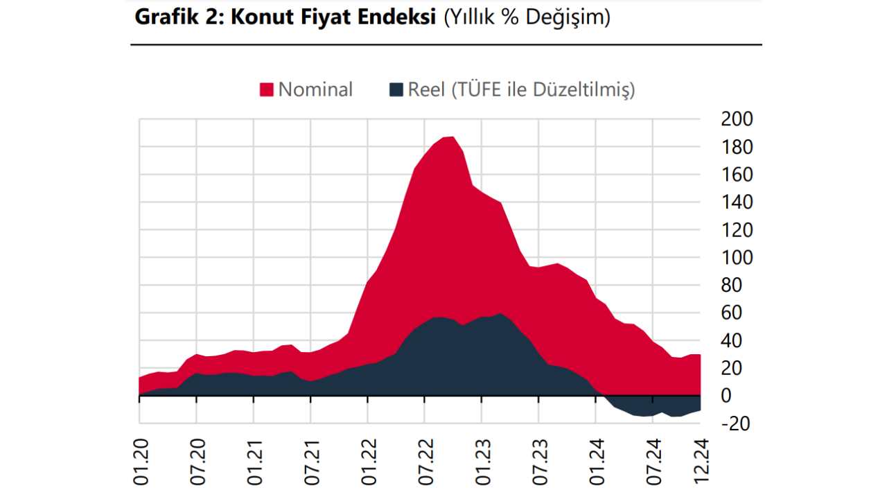 TCMB açıkladı: 2024 yılında konut fiyatları reelde düşüş gösterdi