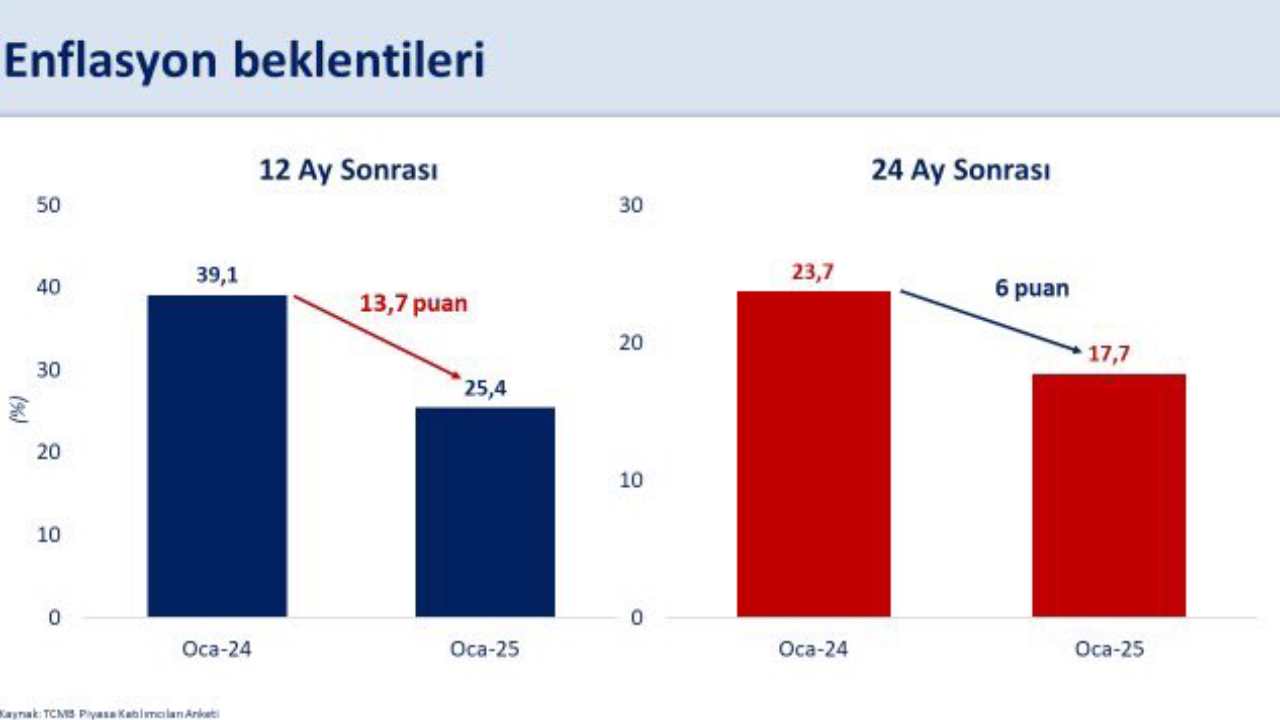 Bakan Şimşek: 2025'te enflasyonun 17 puan daha gerileyerek yüzde 27,1 olması bekleniyor