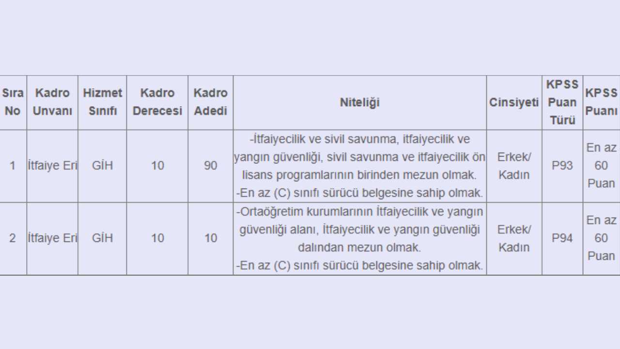 Belediyeye 100 itfaiye eri alinacak KPSSden 60 puan yetiyor 2