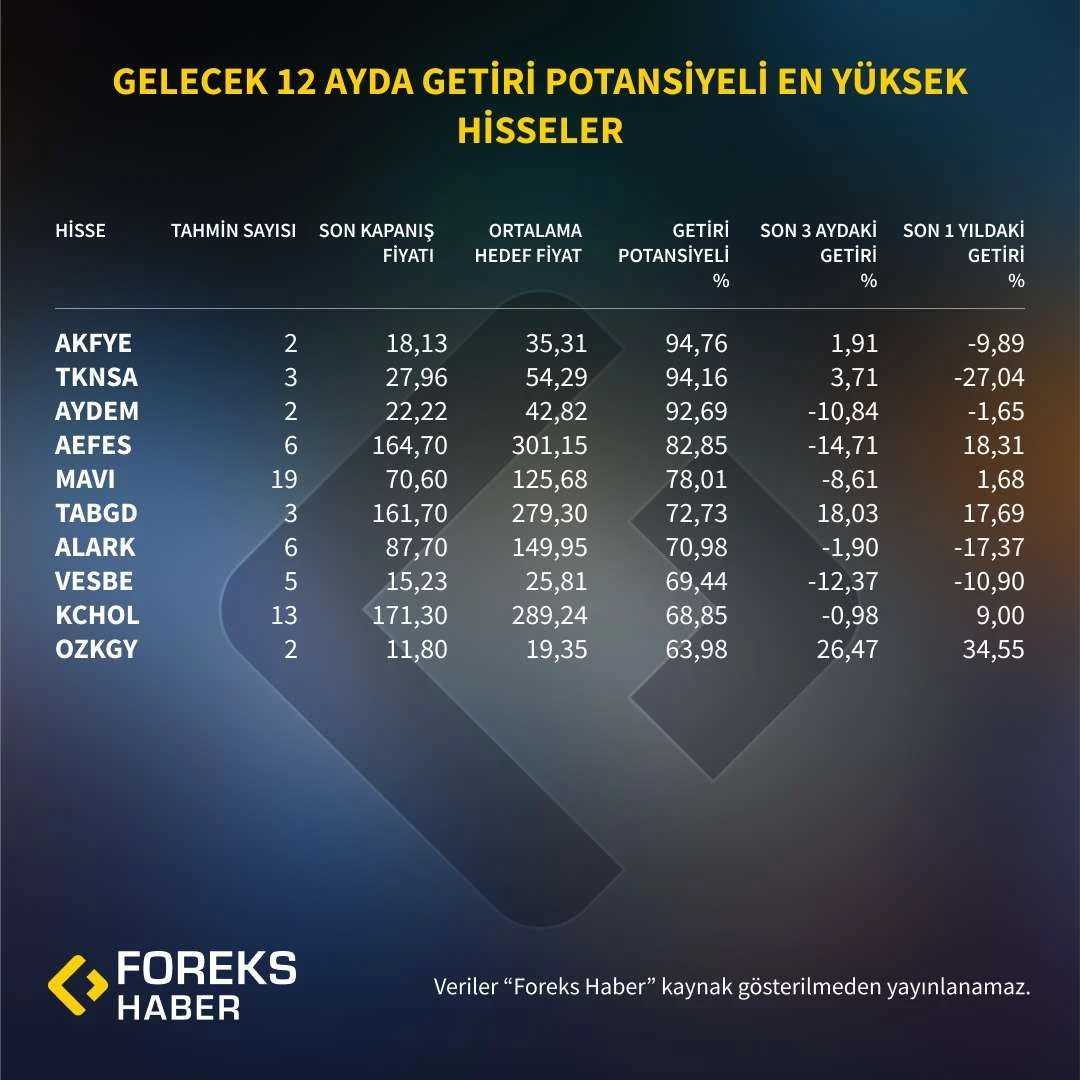 Borsa Istanbulda getiri potansiyeli en yuksek 5 hisse belli oldu 1