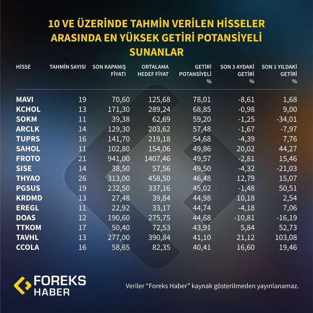 Getiri potansiyeli en yüksek hisseler belli oldu 