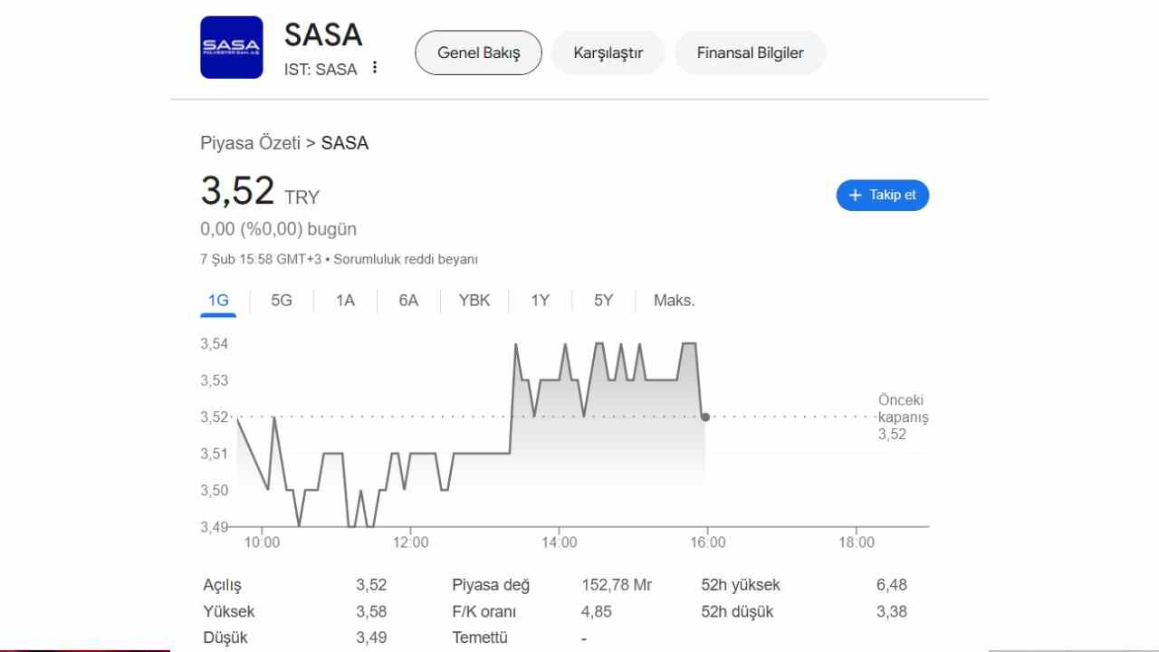 VİOP Uzmanı'ndan SASA hisse yorumu! 'Aşırı derecede satış bölgesinde'