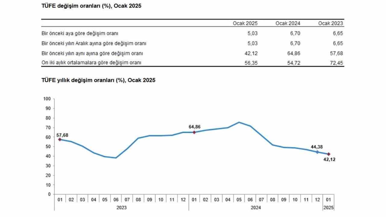 2025 yılının ilk enflasyon verisi açıklandı