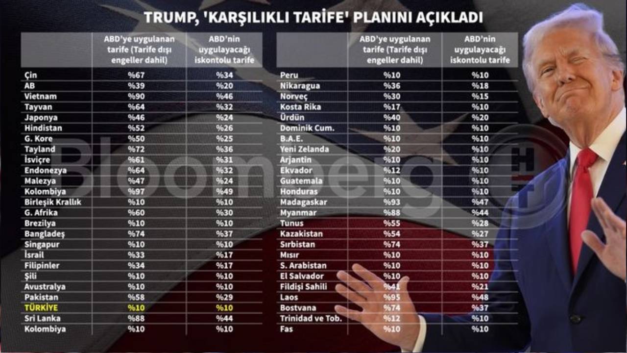 ‘Ekonomik bağımsızlığı ilanı’ diyerek yeni tarifeleri açıkladı